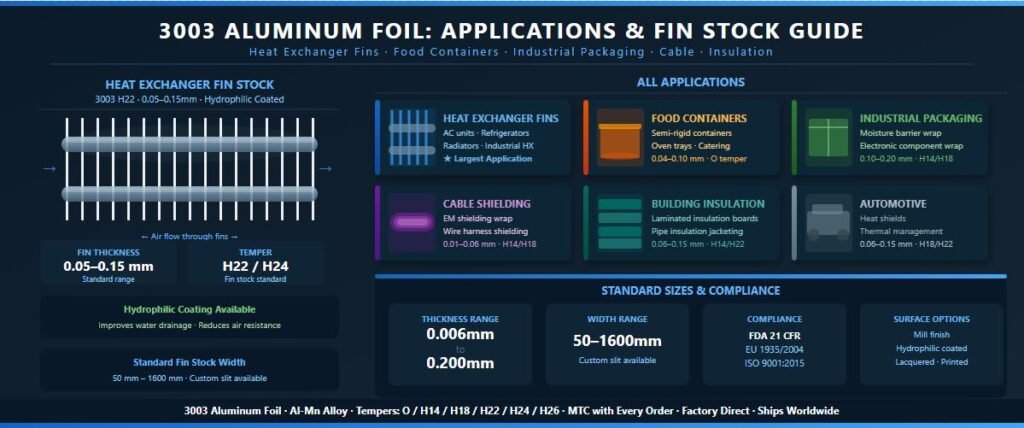 3003 aluminum foil applications including heat exchanger fin stock food containers cable shielding building insulation and automotive