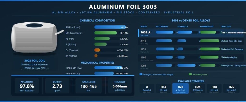 aluminum foil 3003 chemical composition mechanical properties and comparison with 8011 1235 1100 and 3004 foil alloys