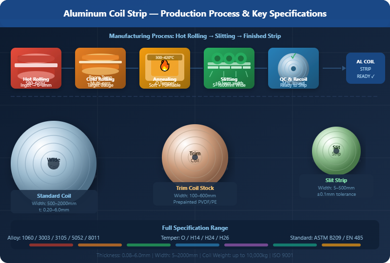 Aluminum Coil and Strip: Product Specifications & Production Process